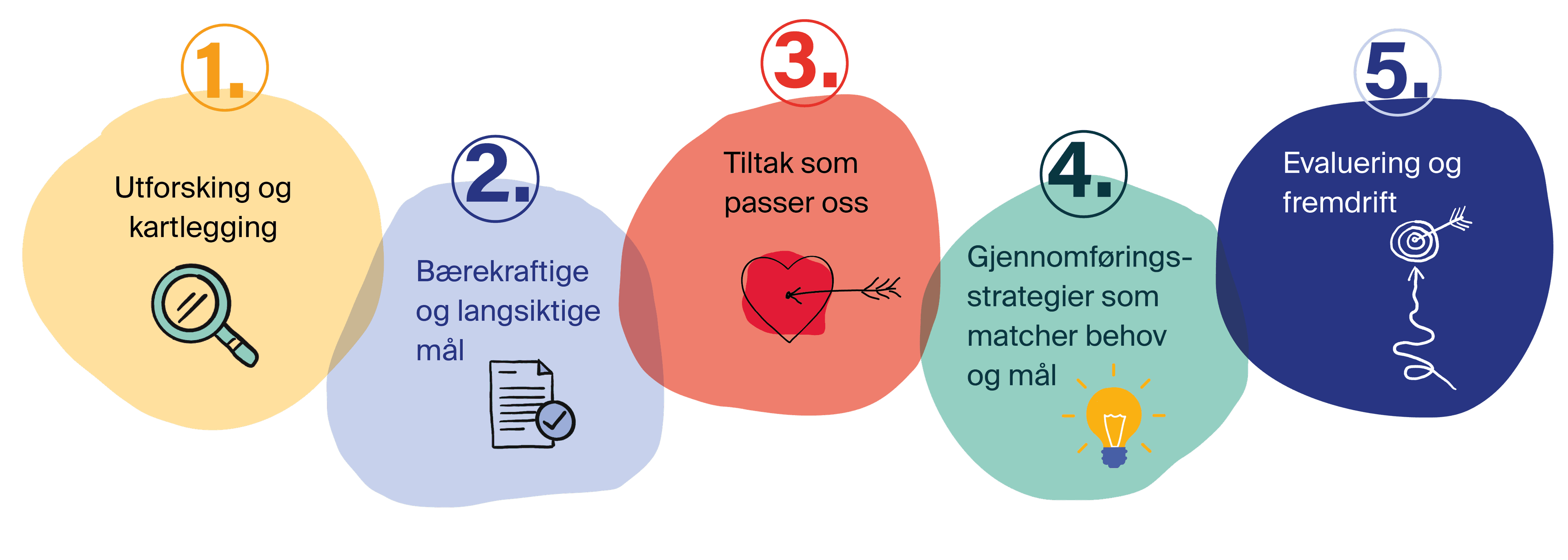 Et bilde av de fem grunnpilarene i implementering