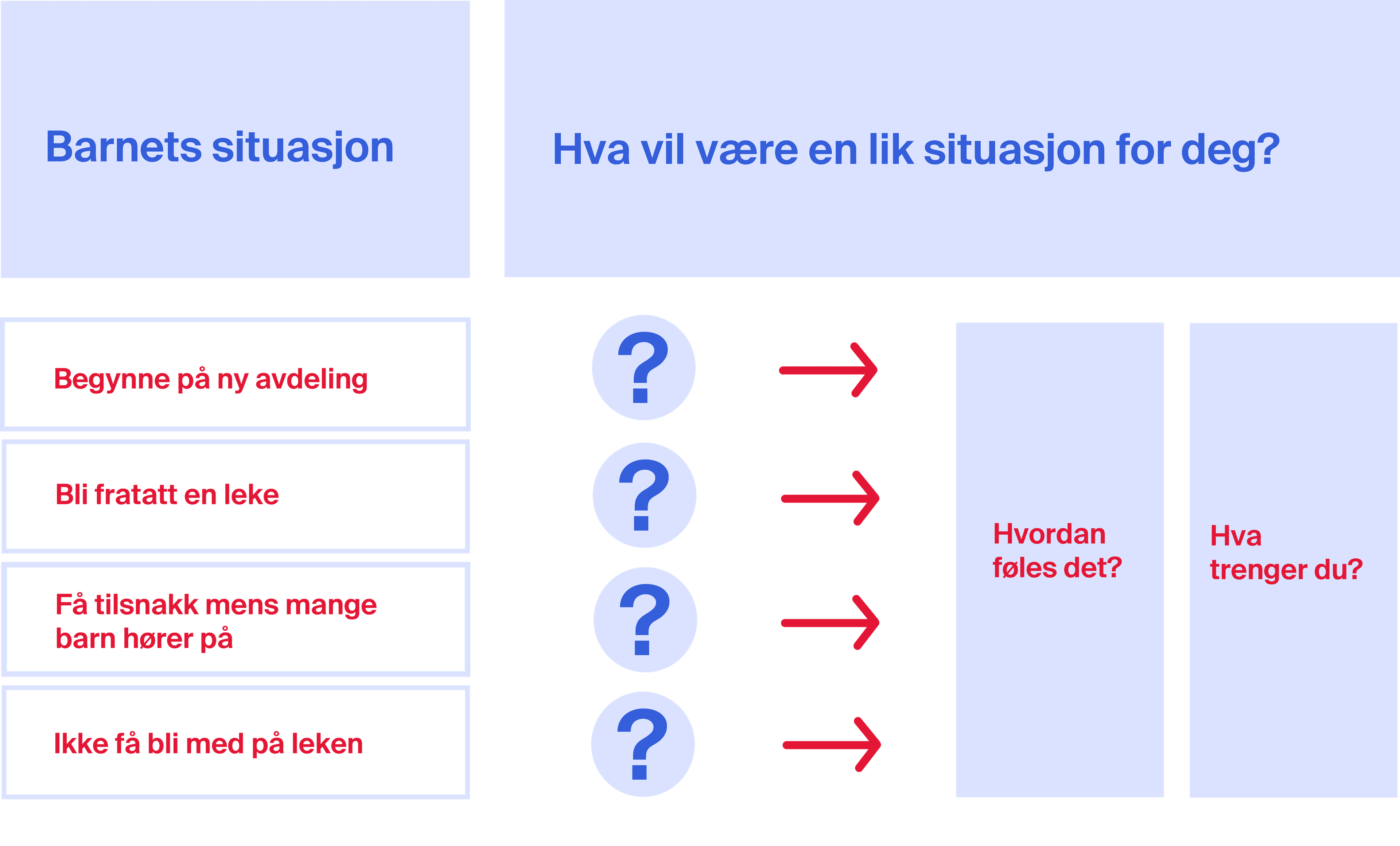 Illustrasjon: Barnets situasjon og hva ville være en lik situasjon for deg?