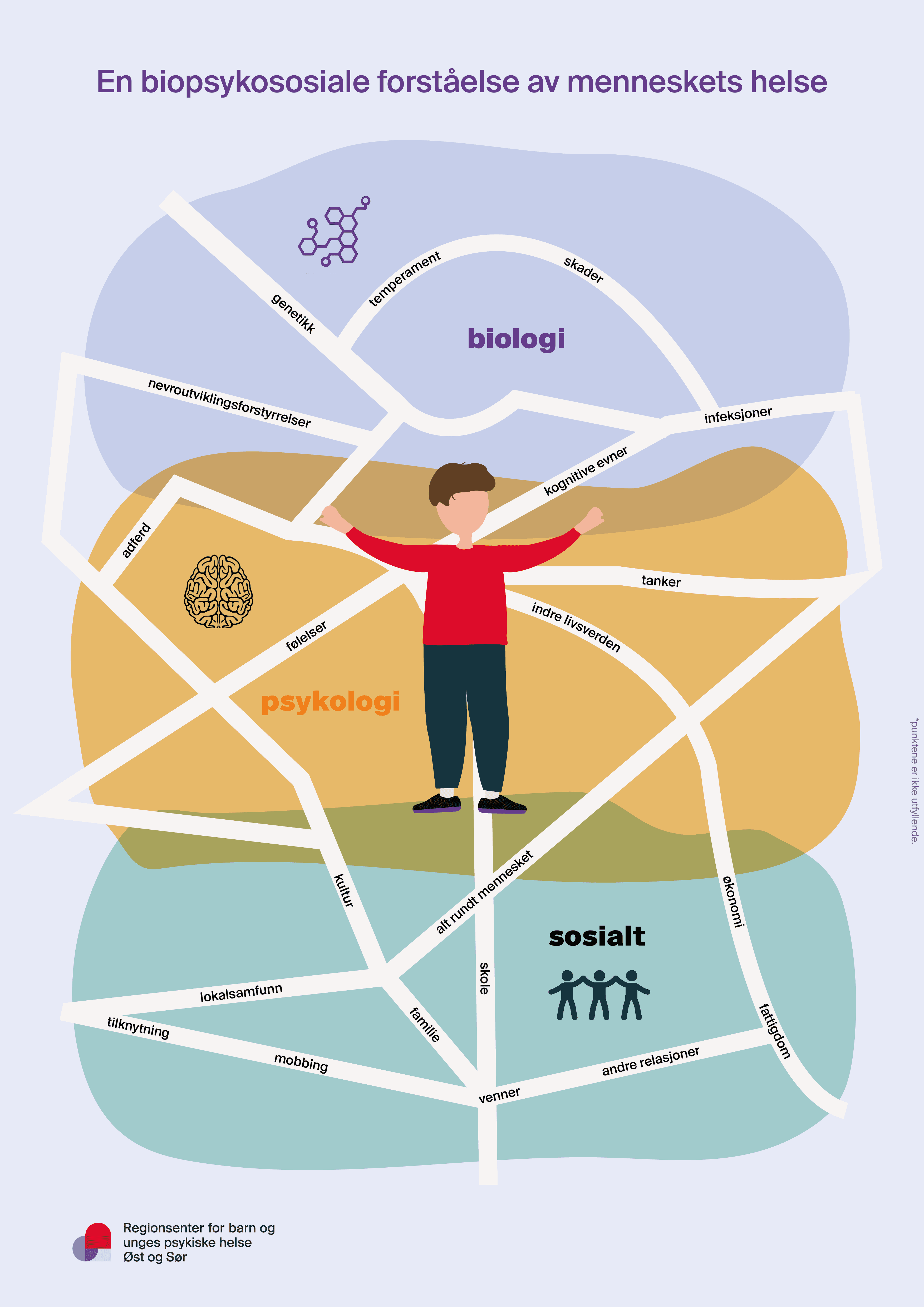 illustrasjon av den biopsykososiale modellen